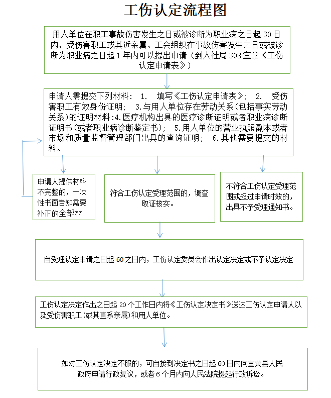 人社部门认定工伤该怎么办