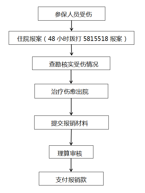 工伤与人身意外险理赔详解：涵赔偿条件、范围及流程