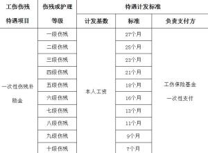 哪些可以认定为工伤及工伤等级划分