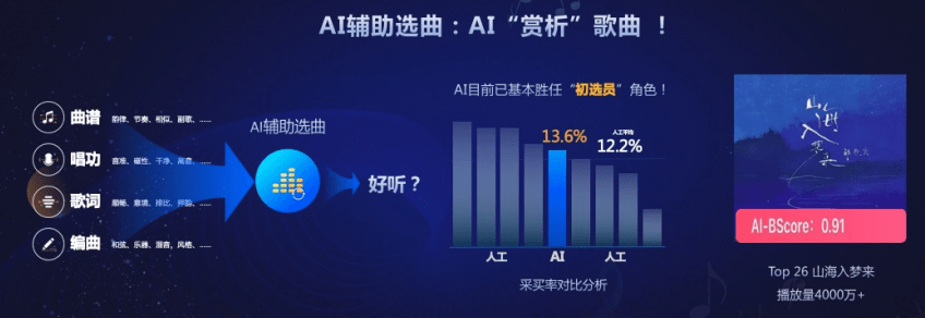 探究AI歌手：技术赋能下的创作门槛与挑战