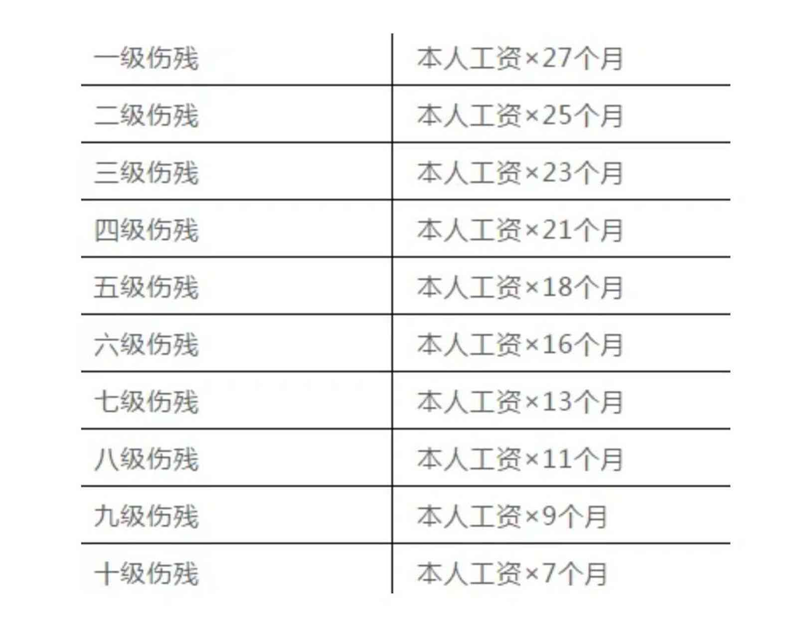 什么伤势能认定工伤伤残