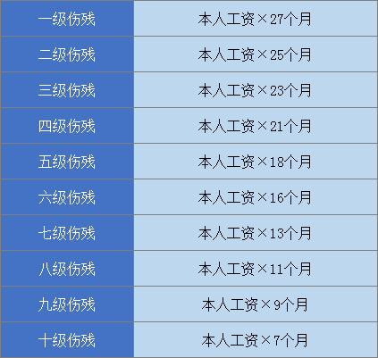 什么伤势能认定工伤等级