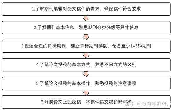 AI写作投稿全攻略：投稿步骤、平台选择、技巧与方法详解