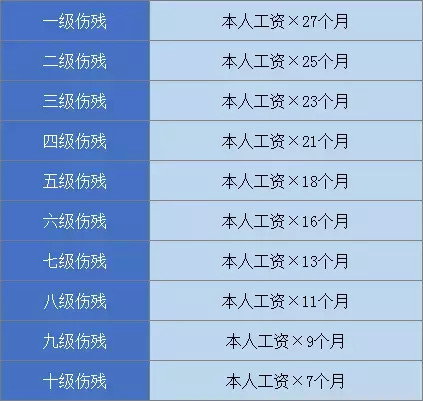 什么伤情可认定工伤等级