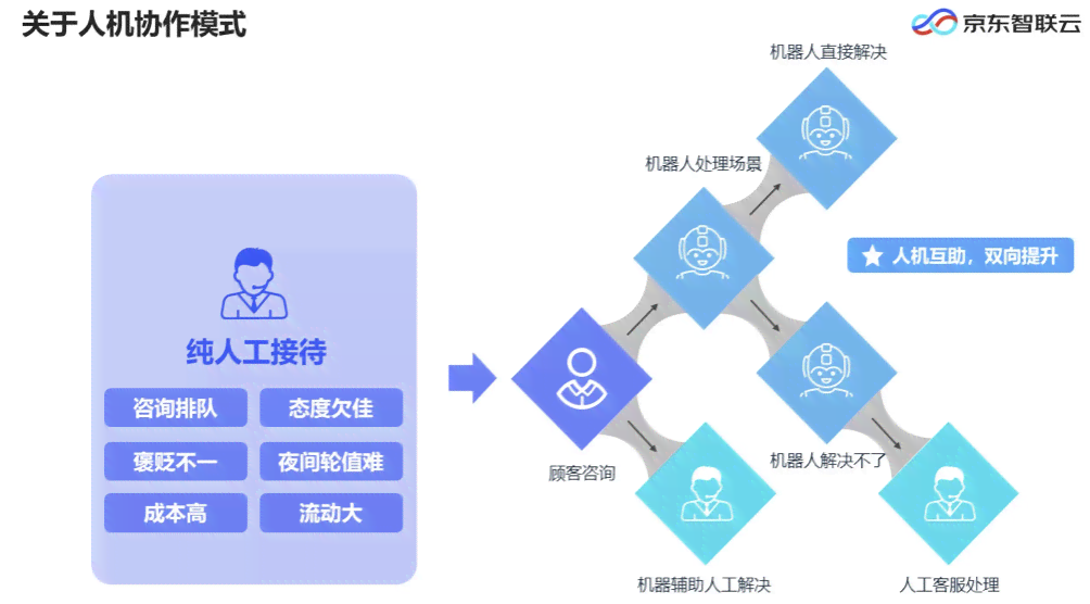 AI解决方案：供应商与公司提供定制开发，构建时应首要考虑因素