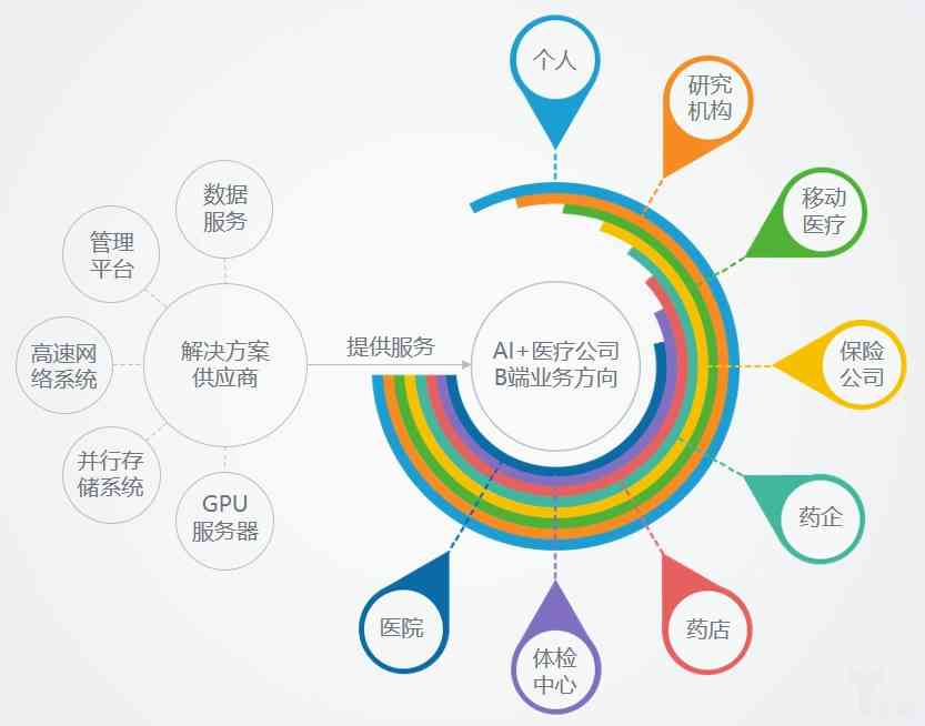 AI解决方案：供应商与公司提供定制开发，构建时应首要考虑因素