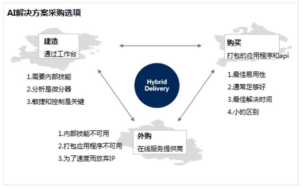 AI解决方案：供应商与公司提供定制开发，构建时应首要考虑因素