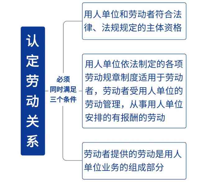 全面解读工伤认定的劳动关系要素及实际案例分析