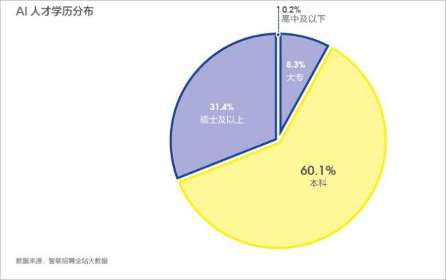 AI行业人才需求逐年激增：7个月增4.2倍，薪酬同步上涨分析