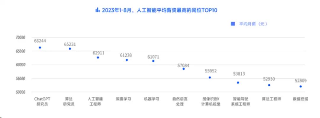 AI行业人才需求逐年激增：7个月增4.2倍，薪酬同步上涨分析