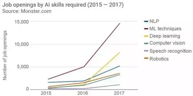 AI行业人才需求逐年激增：7个月增4.2倍，薪酬同步上涨分析