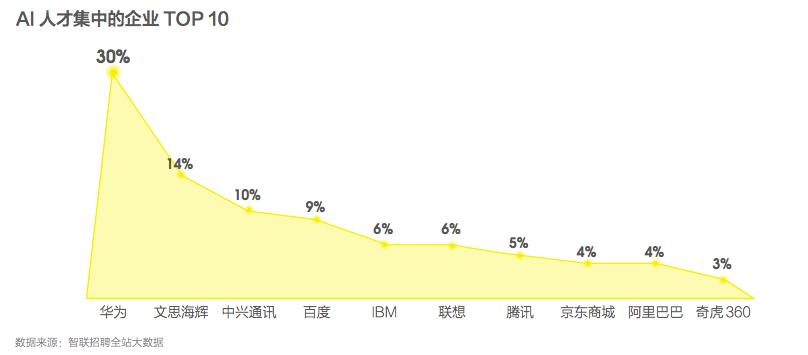 AI行业人才需求逐年激增：7个月增4.2倍，薪酬同步上涨分析