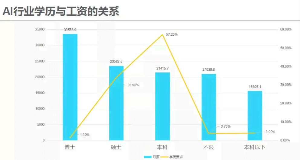 AI行业人才需求逐年激增：7个月增4.2倍，薪酬同步上涨分析