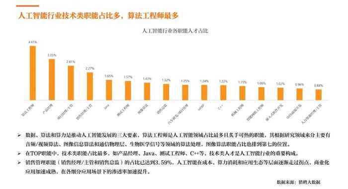 AI行业人才短缺7个月激增4.2倍，薪酬水平同步大幅上涨