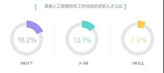 AI行业人才短缺7个月激增4.2倍，薪酬水平同步大幅上涨