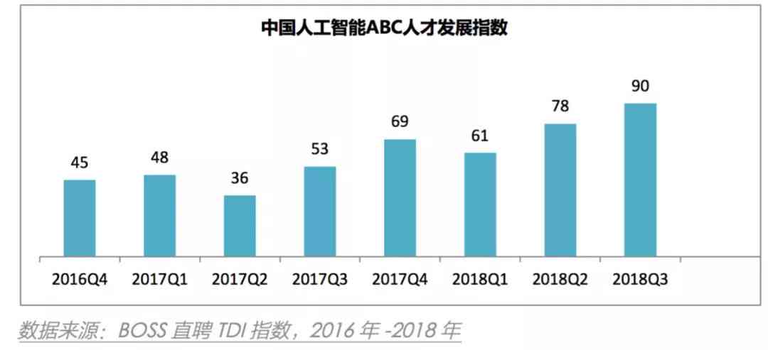 ai人才需求报告