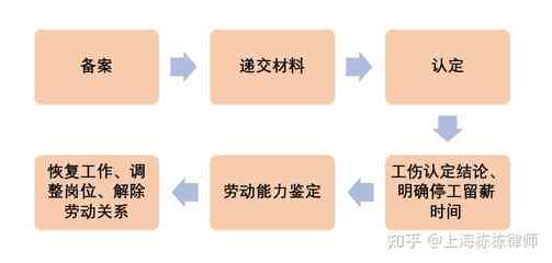 什么应当认定工伤等级伤残工伤？工伤认定中的七种情形与过程解析