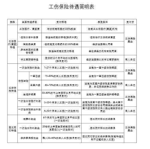 什么情况下被认定工伤等级呢：认定标准、赔偿办法及处理流程