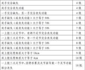 工伤等级评定：哪些情形下可达到更高工伤等级认定标准