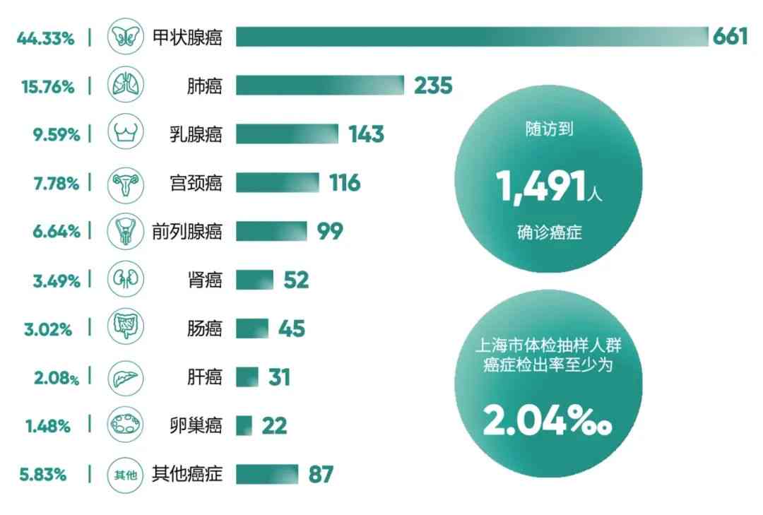 微小肺结节检出率显著提升：健体检中的早期筛查新趋势