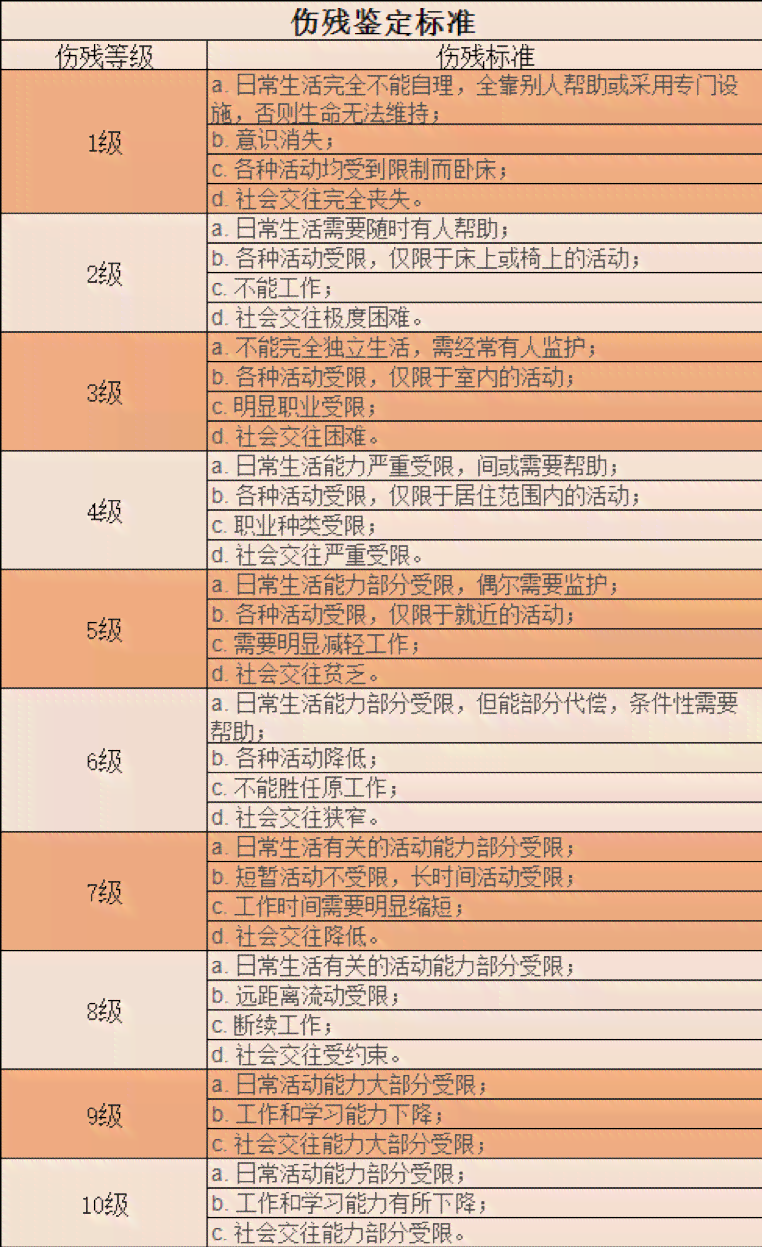 工伤鉴定标准：达到哪些条件可被认定为工伤十级