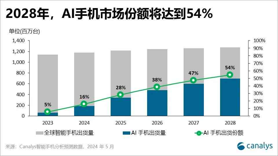 分析一下AI助手的报告：智能技术发展现状与未来趋势预测及行业应用深度解析