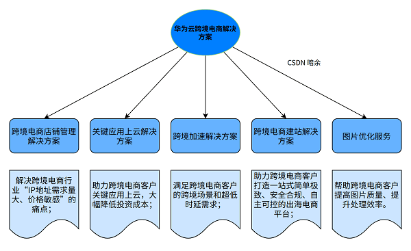 跨境电商营销策略中关键营销文案的构成要素与要点