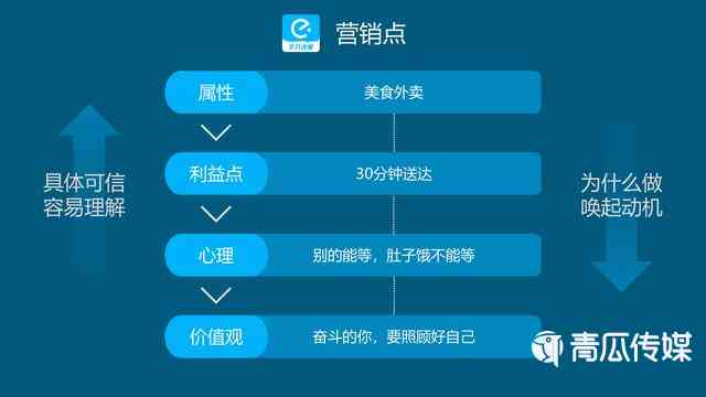 '运用AI技术打造高转化率电商高效撰写与优化文案攻略'