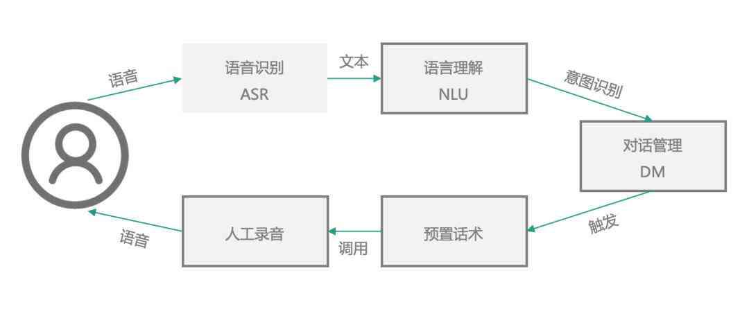 深入解析：AI对话系统的核心原理与工作机制