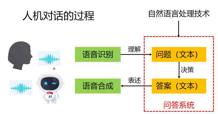 文AI对话文本：涵通话、文字互动、对话集锦及AI对话原理解析