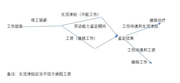 哪种情况可认定为工伤及其相关待遇界定