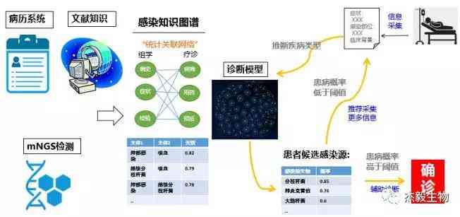 智能AI辅助生成医学检验报告单分析软件系统