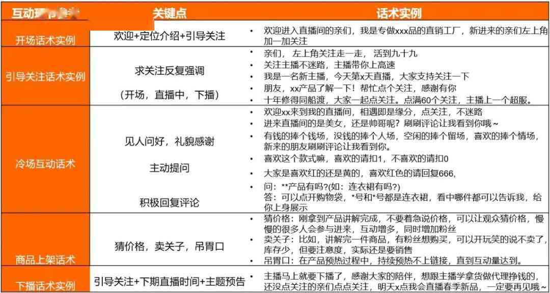 直播脚本：综合范文、生成器、撰写技巧与话术模板攻略