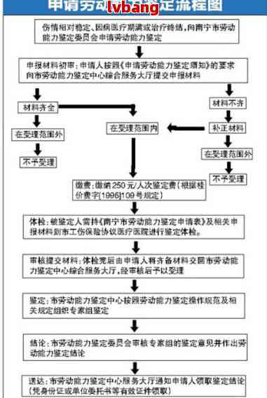 工伤认定流程与劳动仲裁申请全指南：时间节点、材料准备及常见问题解答