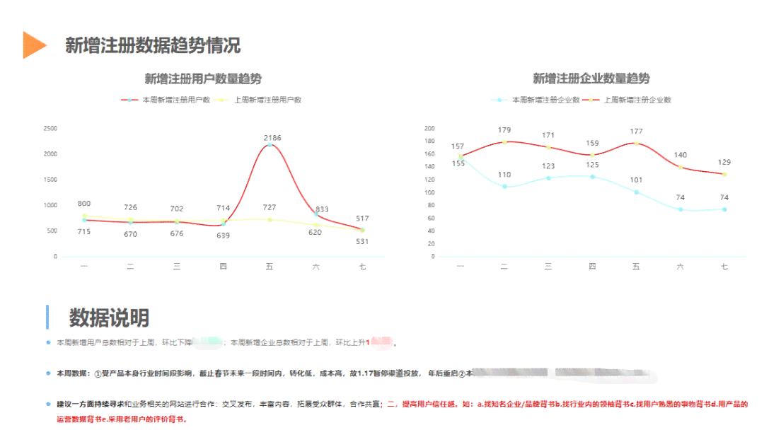 数据分析撰写报告：注意事项、模板、工具及撰写方法案例