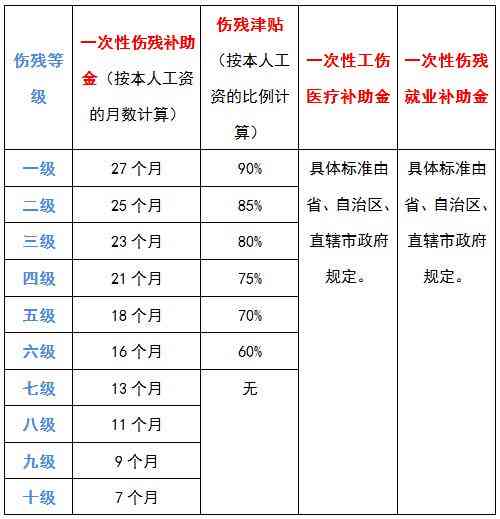 什么时候认定工伤几级伤残及工伤认定时间详解