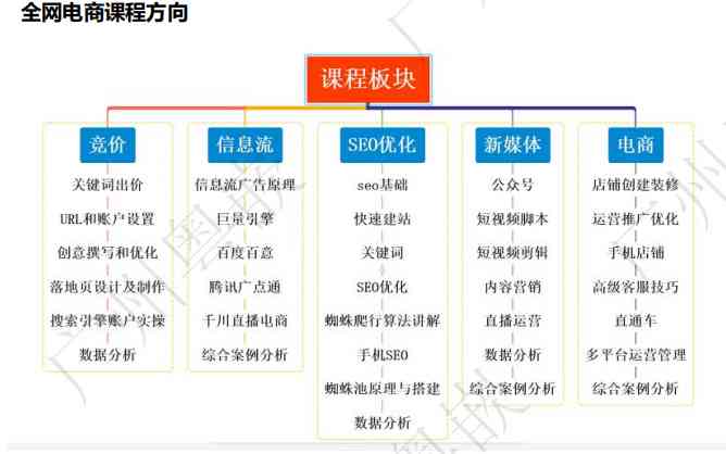 波全方位自媒体运营与实战技巧培训课程