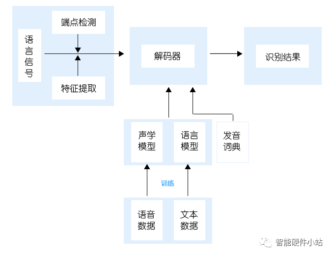 AI智能语音技术在产业创新、教学研究与现状综述