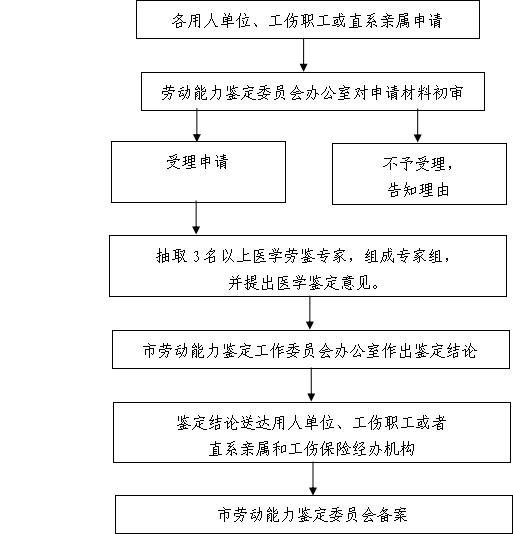 '工伤认定流程：如何实现快速认定与高效处理'