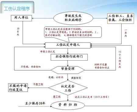 工伤认定的完整流程、条件和所需材料：全面解答认定时间、程序及常见问题