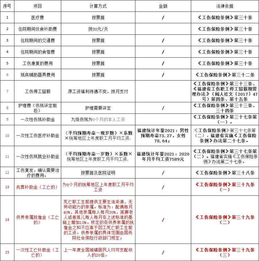 工伤伤残赔偿认定时间、流程及赔偿标准详解