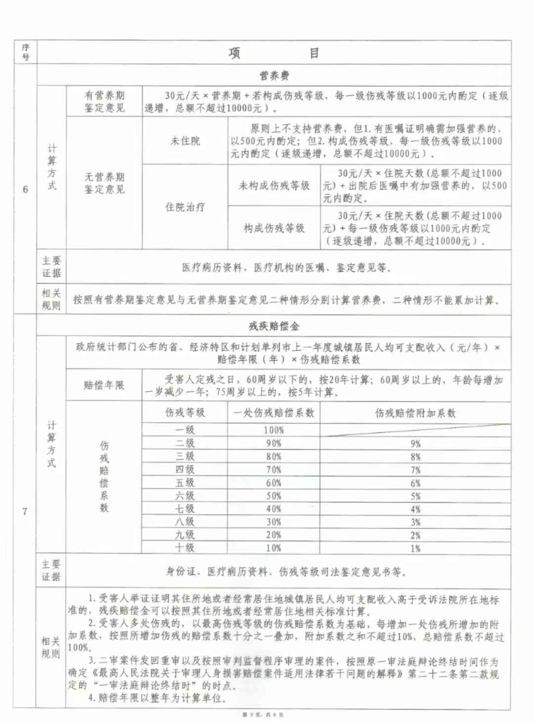 工伤伤残赔偿认定时间、流程及赔偿标准详解