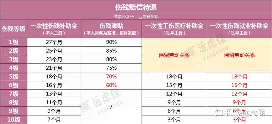 工伤等级伤残认定时间、流程及赔偿标准详解