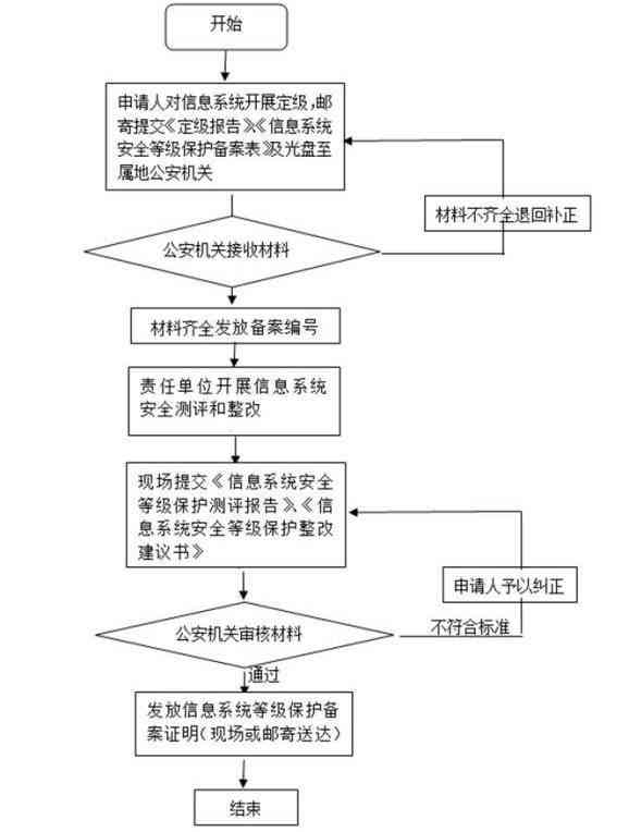 工伤等级鉴定具体时间及流程详解