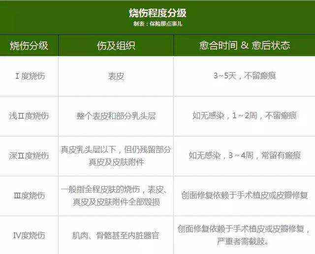 n烫伤什么程度算伤残：鉴定标准及轻伤划分