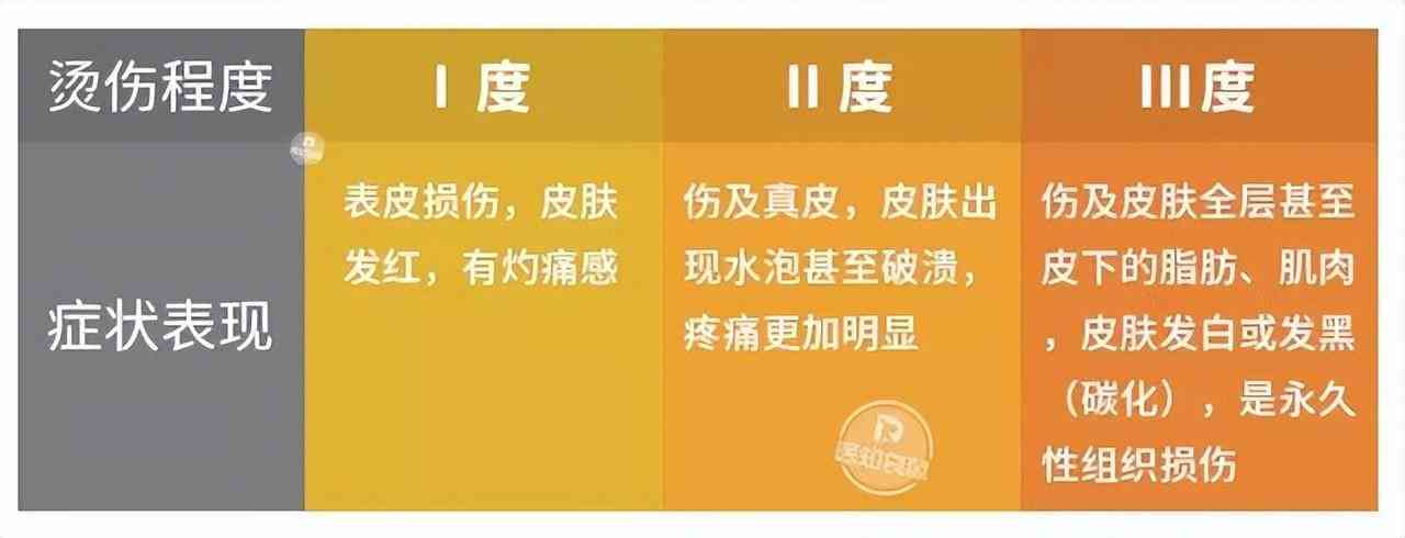 深入了解：如何界定不同程度的烫伤标准与分类