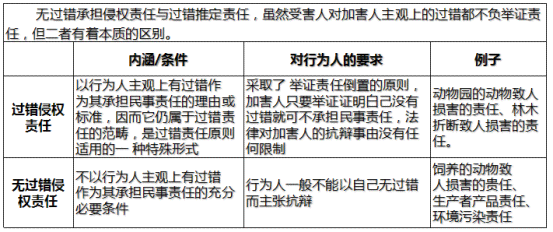 哪些是过错责任：区分过错与无过错责任原则及情形