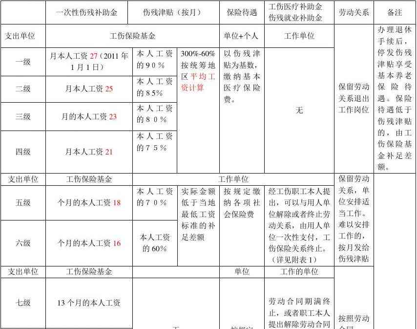 工伤等级认定的病症标准与分类