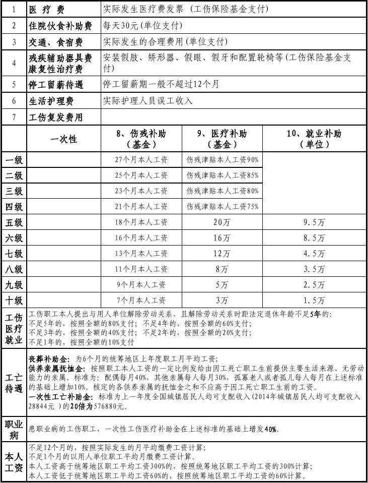 什么病症能认定工伤伤残