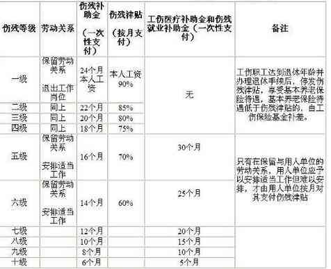 什么程度能认定工伤10级